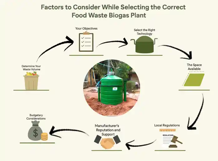 How to Choose the Right Food Waste Biogas Plant for Your Needs?